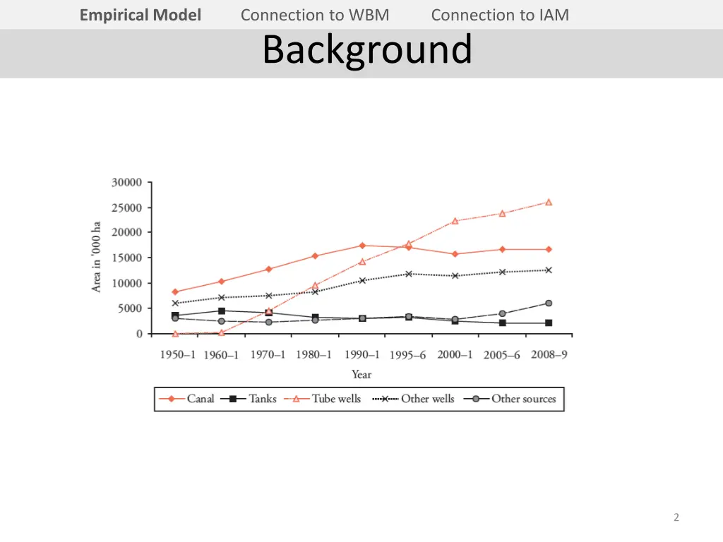 empirical model