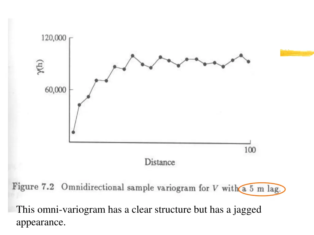 this omni variogram has a clear structure