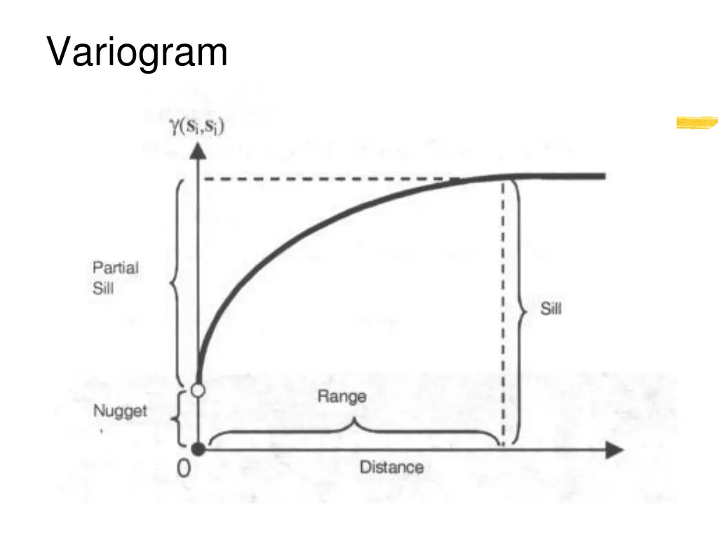 variogram