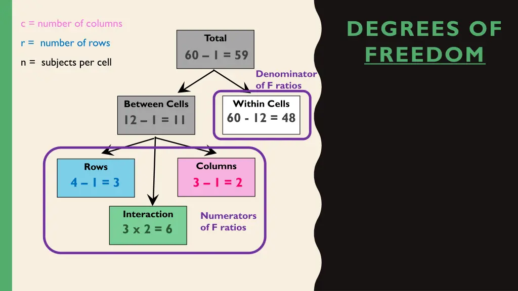 degrees of freedom