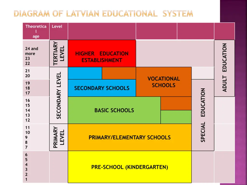 diagram of latvian educational system