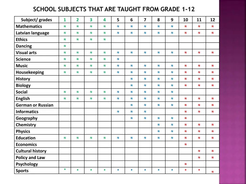 school subjects that are taught from grade 1 12