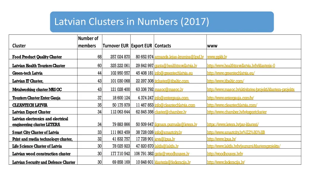 latvian clusters in numbers 2017