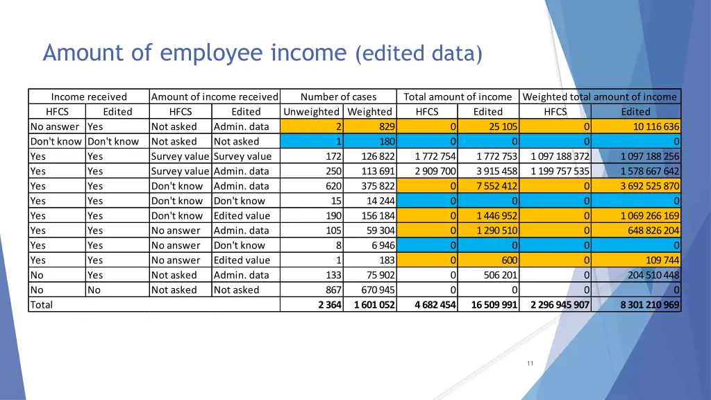 amount of employee income edited data 1