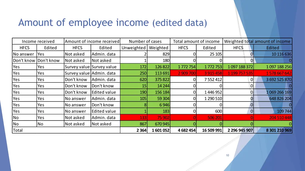 amount of employee income edited data