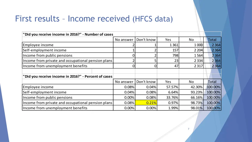 first results income received hfcs data