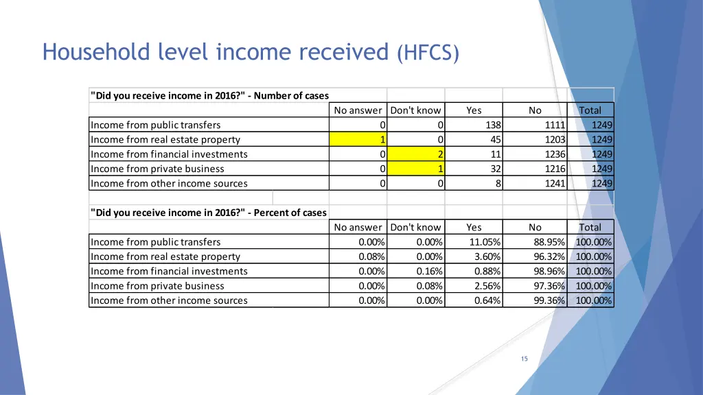 household level income received hfcs