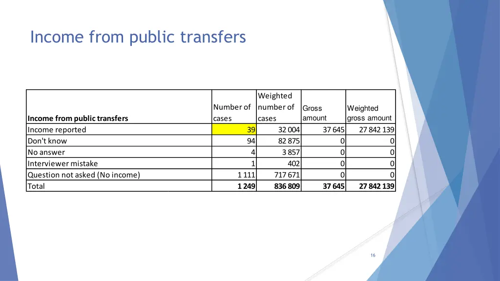 income from public transfers