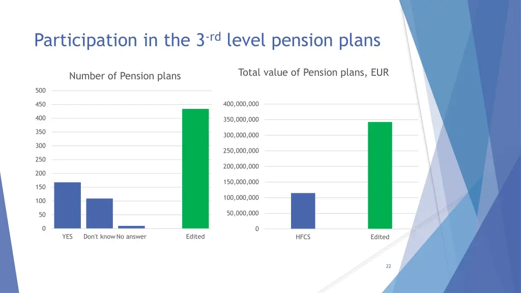 participation in the 3 rd level pension plans