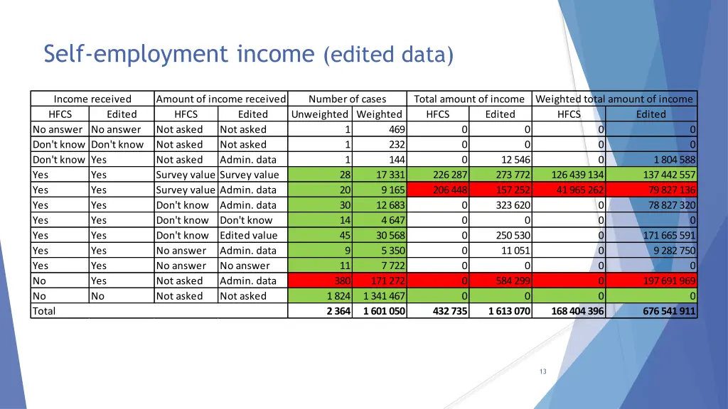 self employment income edited data