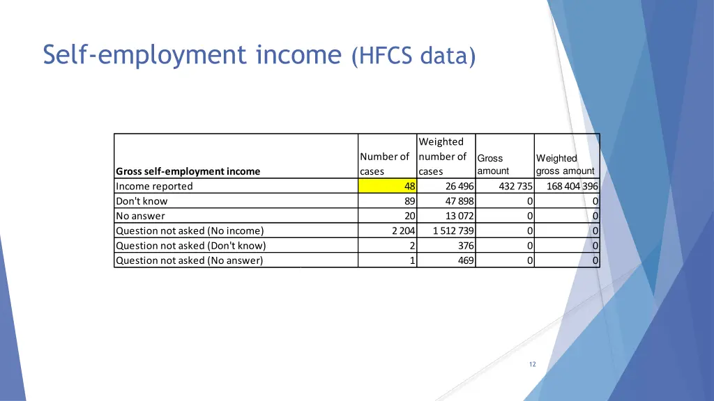 self employment income hfcs data