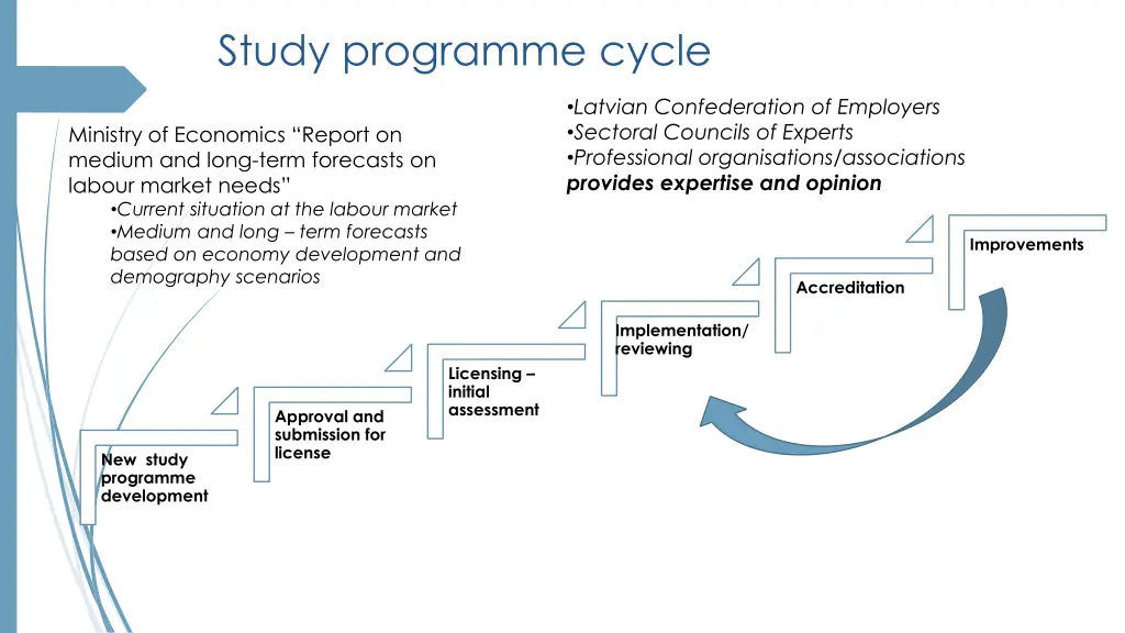 study programme cycle