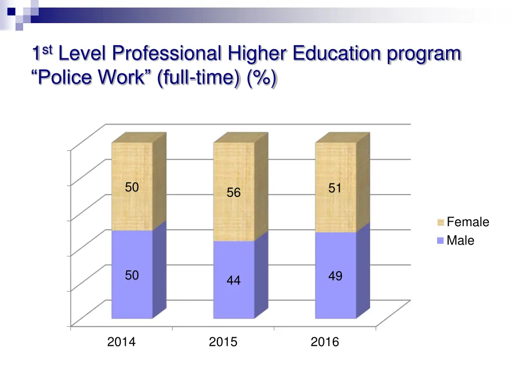 1 st level professional higher education program