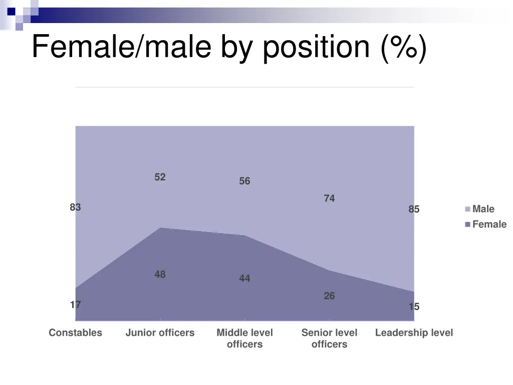 female male by position