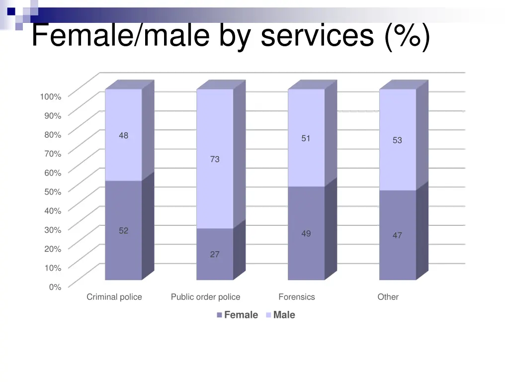 female male by services