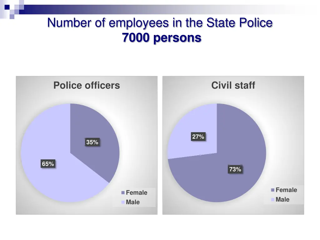 number of employees in the state police 7000