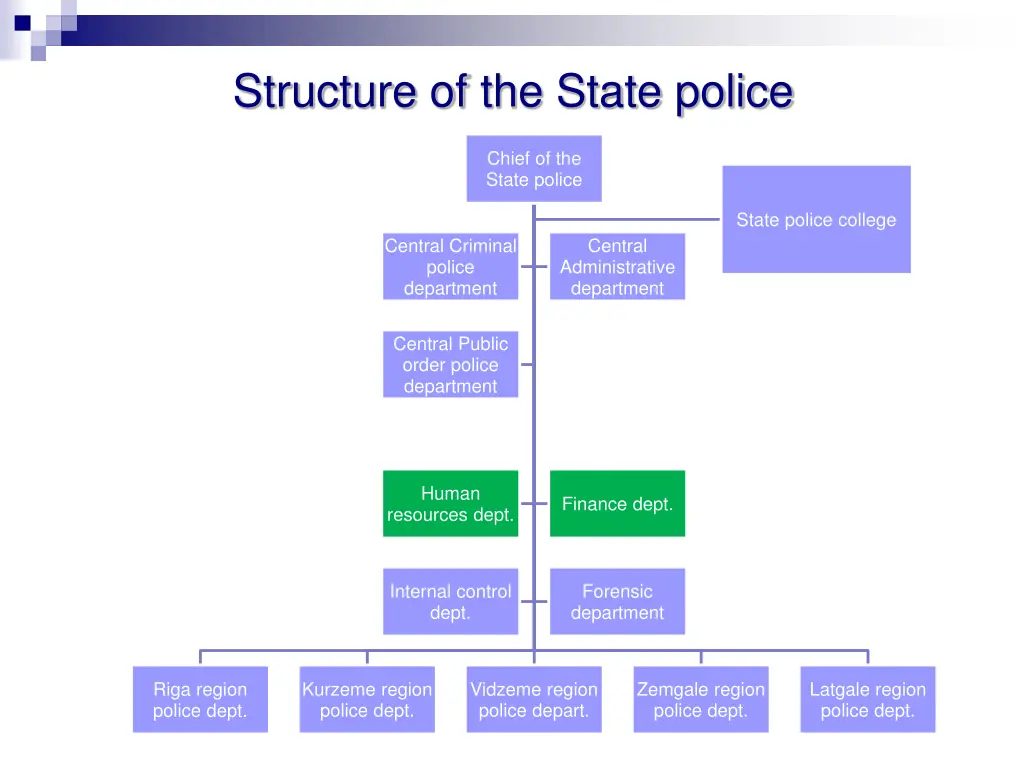 structure of the state police