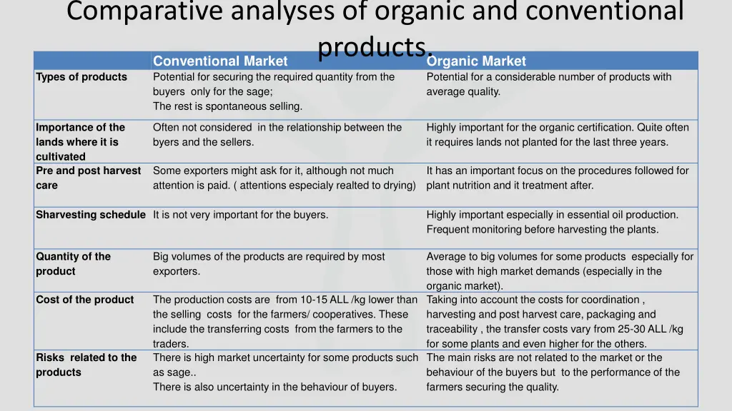 comparative analyses of organic and conventional 1