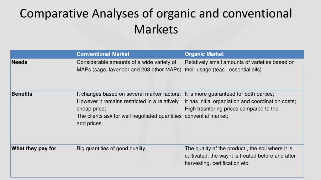 comparative analyses of organic and conventional