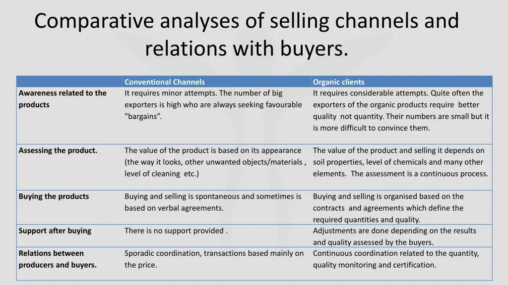 comparative analyses of selling channels