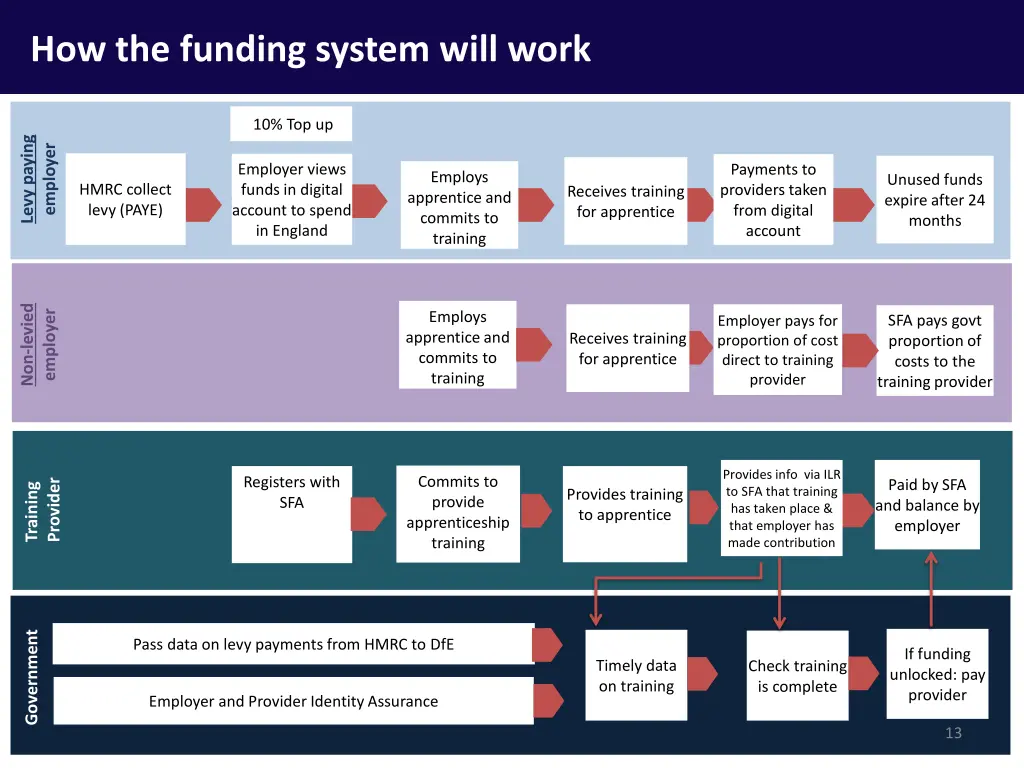 how the funding system will work