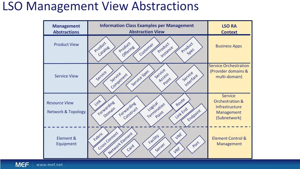 lso management view abstractions