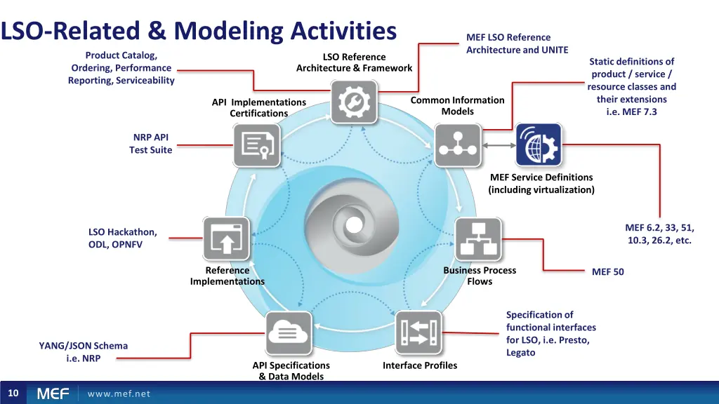 lso related modeling activities product catalog