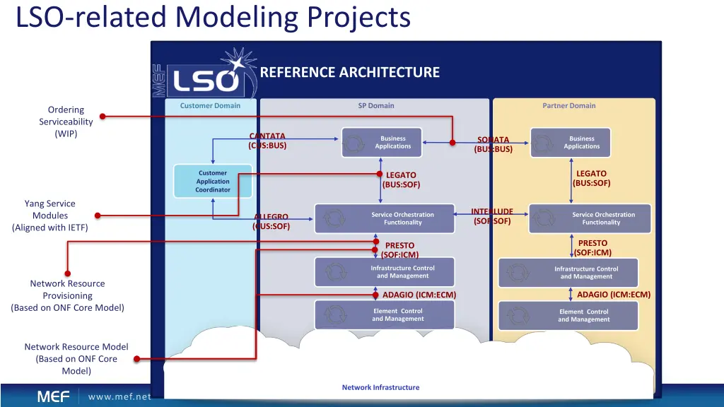 lso related modeling projects