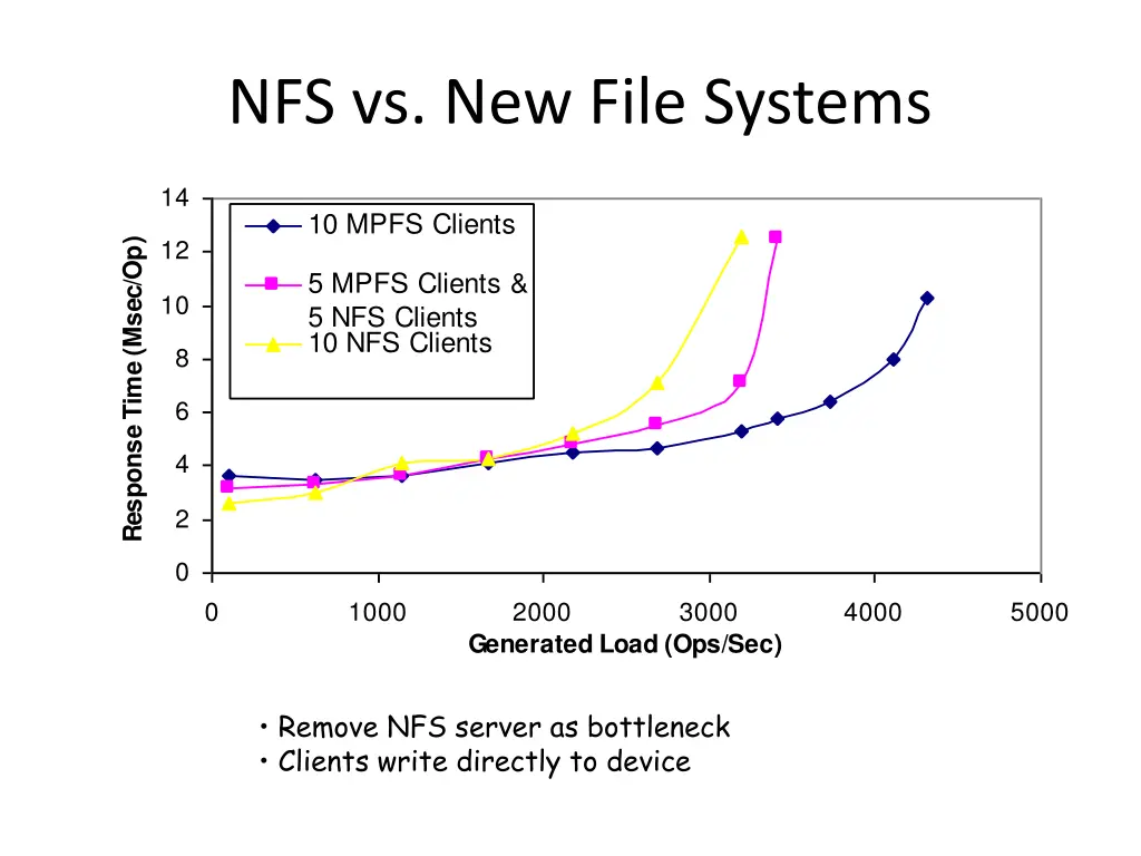 nfs vs new file systems