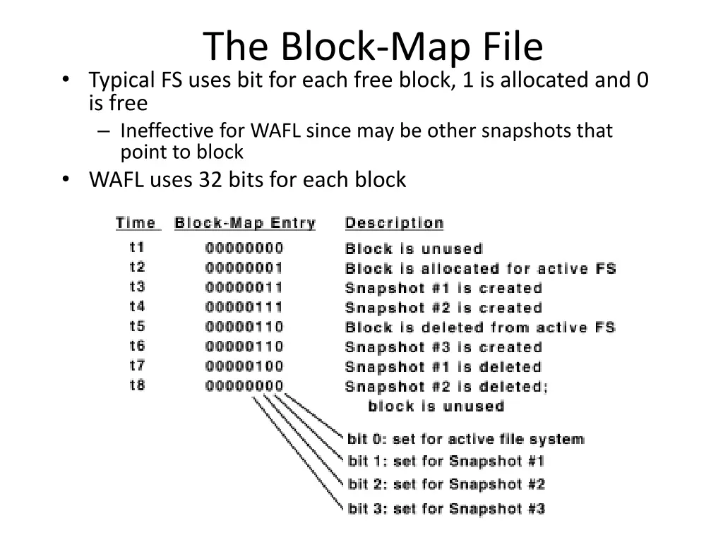 the block map file typical fs uses bit for each