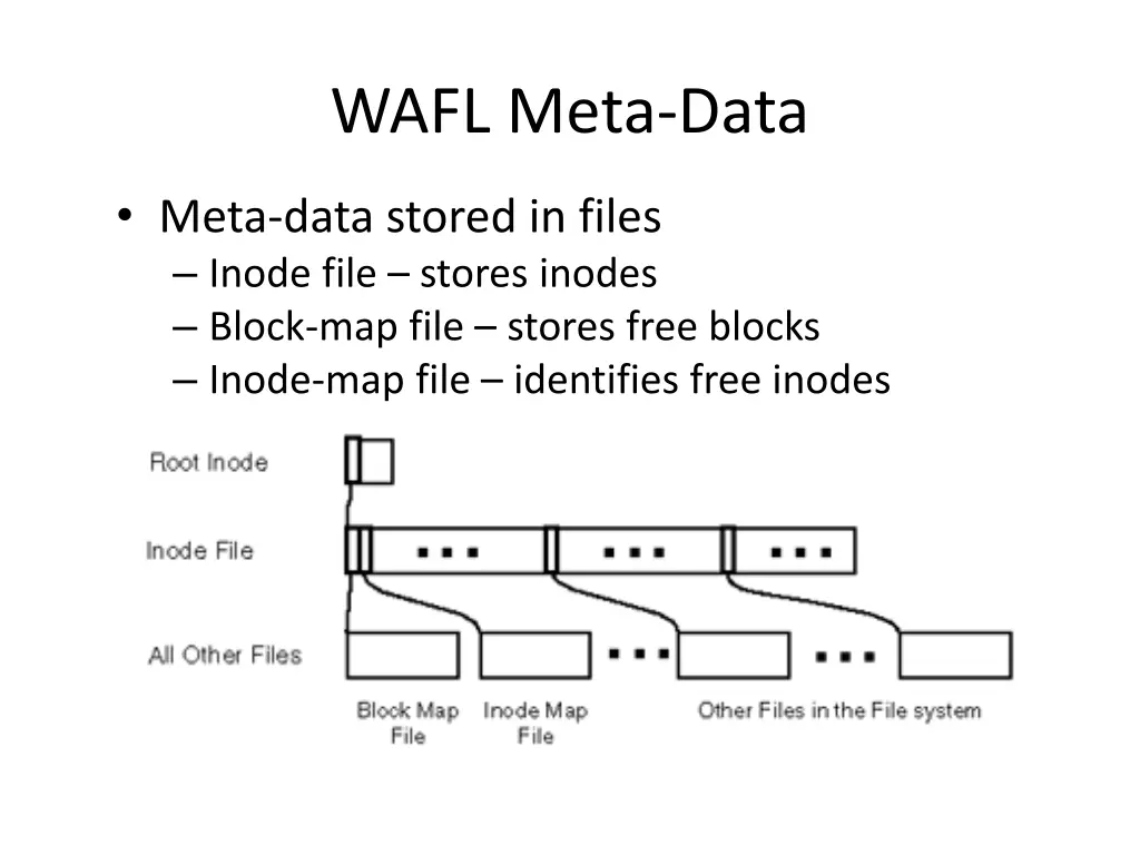 wafl meta data