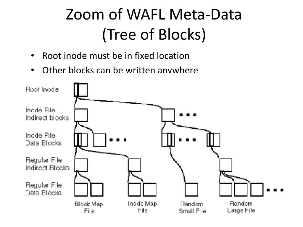 zoom of wafl meta data tree of blocks