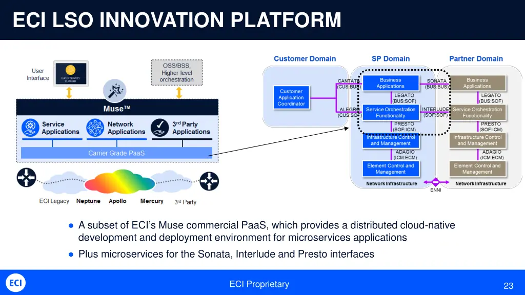 eci lso innovation platform