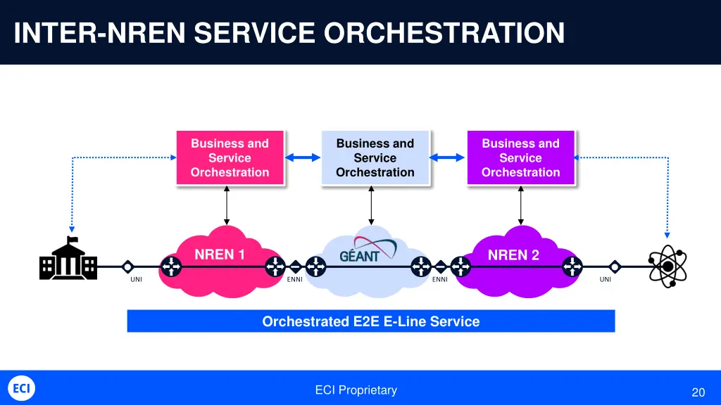 inter nren service orchestration