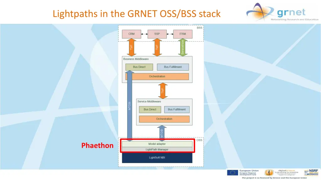 lightpaths in the grnet oss bss stack 1