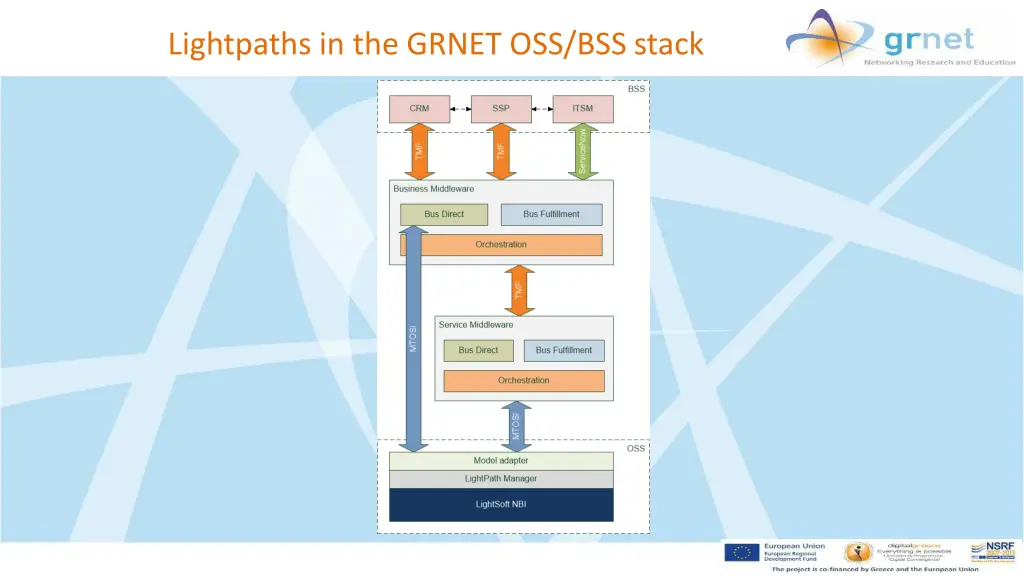 lightpaths in the grnet oss bss stack