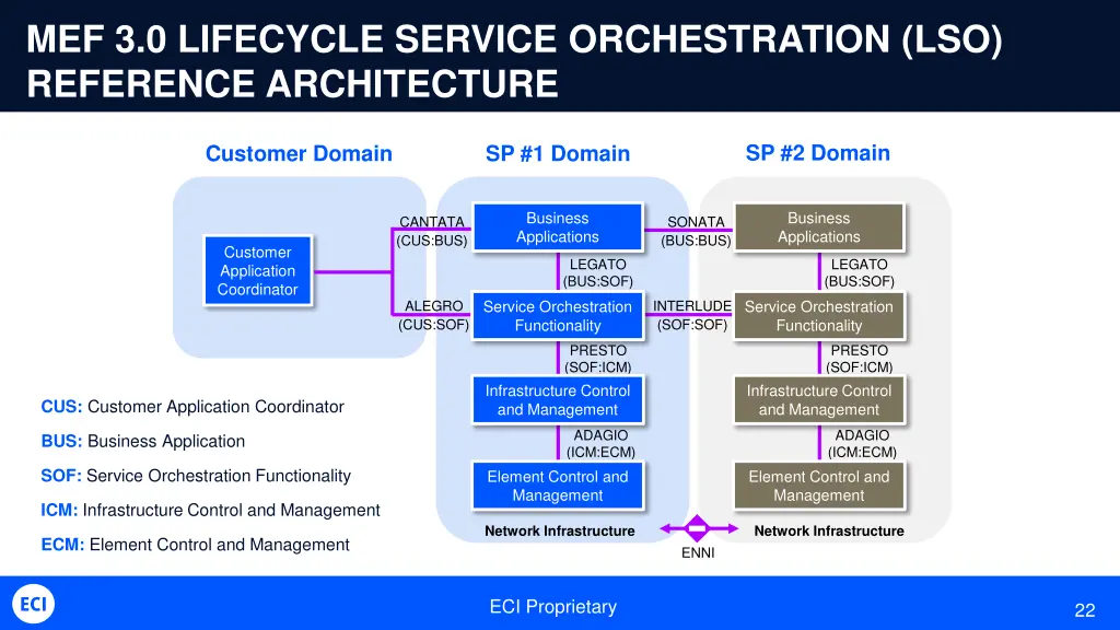 mef 3 0 lifecycle service orchestration