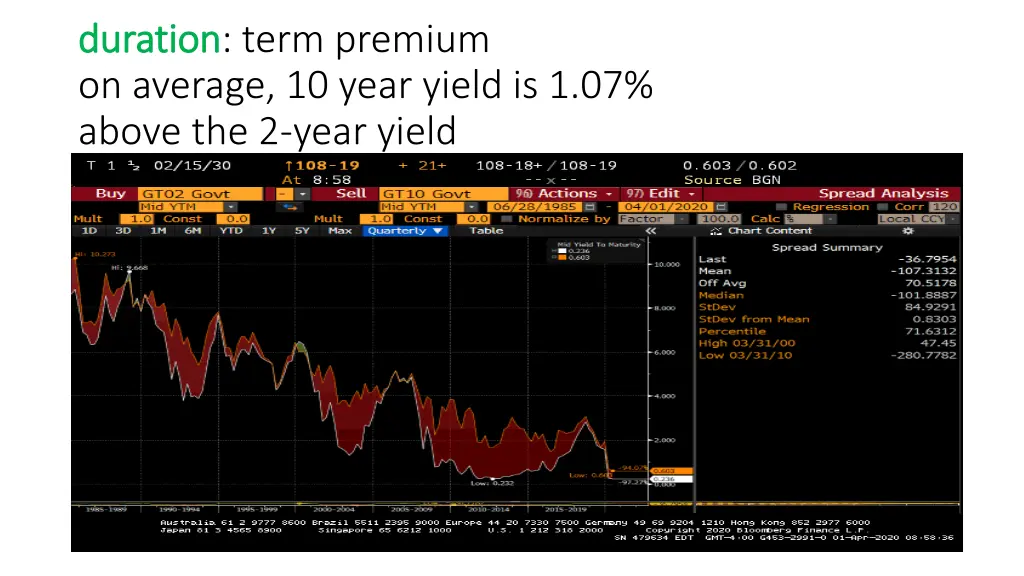 duration duration term premium on average 10 year