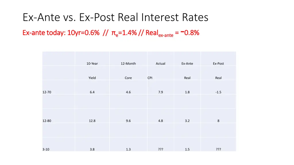 ex ante vs ex post real interest rates