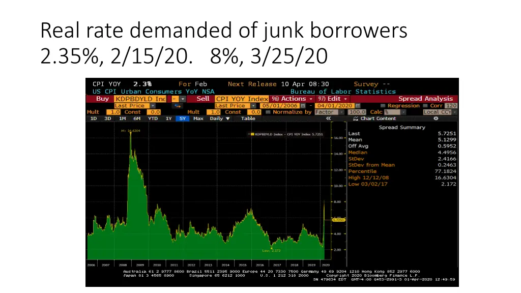 real rate demanded of junk borrowers