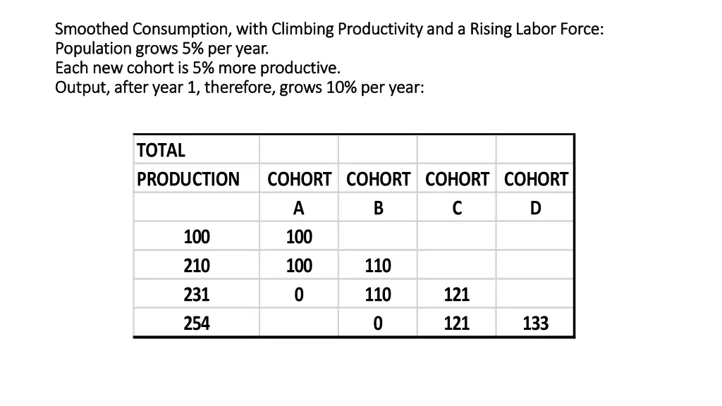 smoothed consumption with climbing productivity