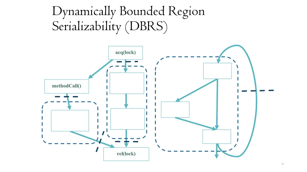 dynamically bounded region serializability dbrs