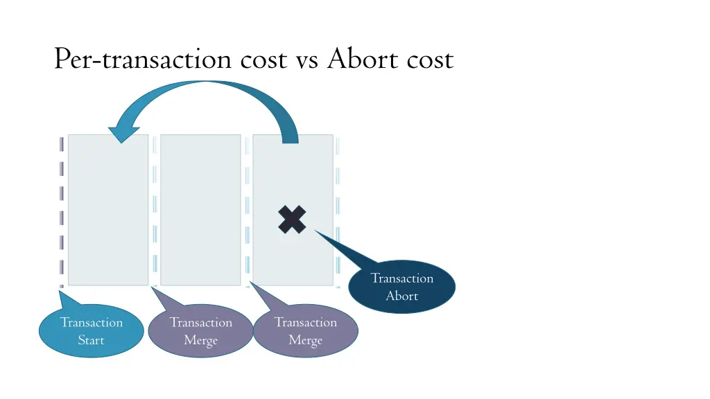 per transaction cost vs abort cost 2