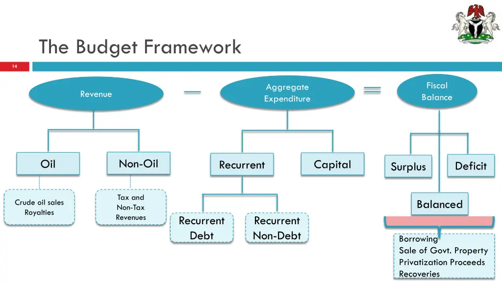 the budget framework