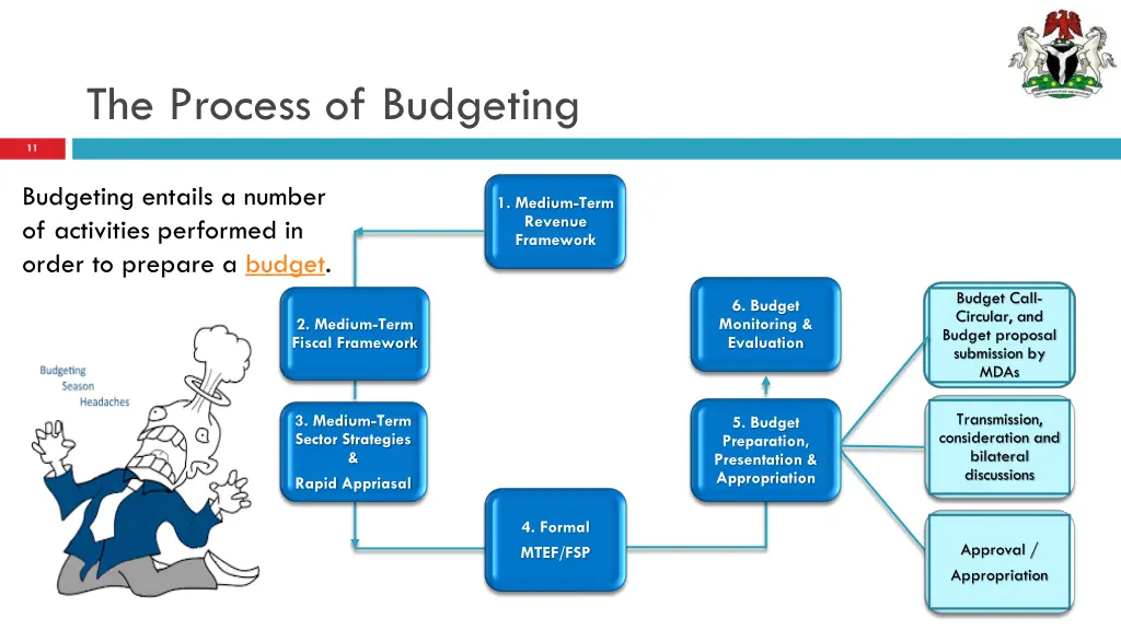 the process of budgeting