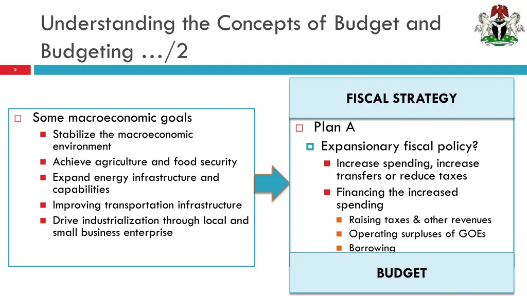 understanding the concepts of budget