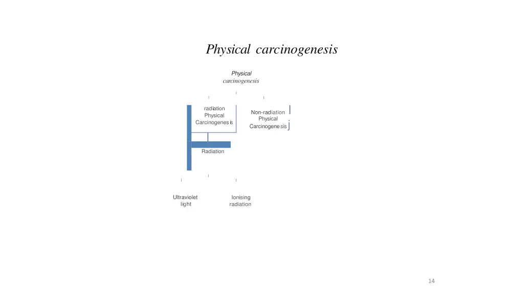 physical carcinogenesis