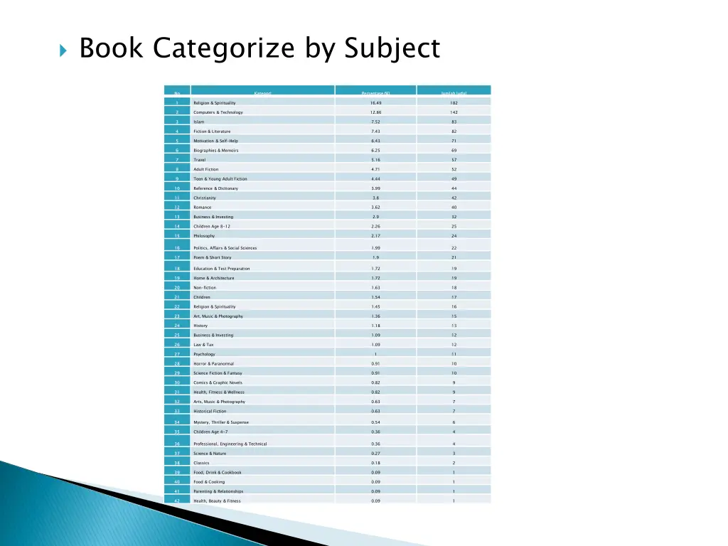 book categorize by subject