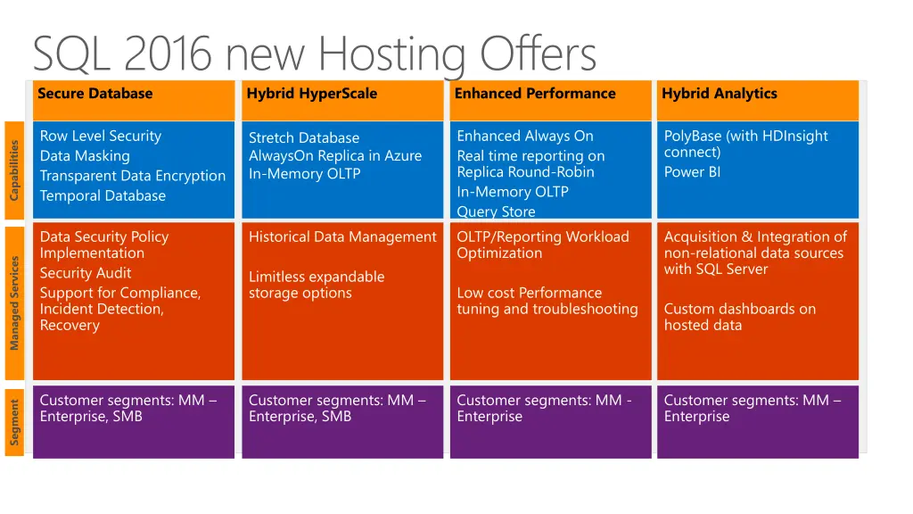 sql 2016 new hosting offers secure database