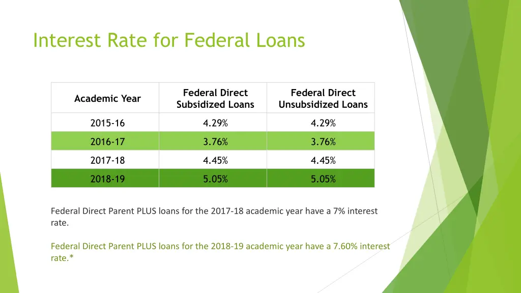 interest rate for federal loans